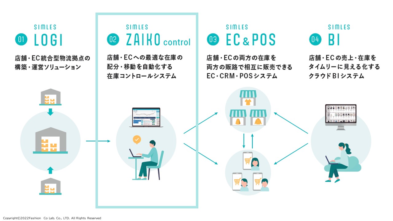 在庫回転率とは何か?計算方法、改善ポイントをご紹介! | SIMLES(シムレス) | 2026年2月4日
